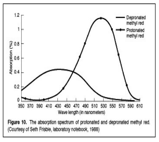 Absorption Spectrum