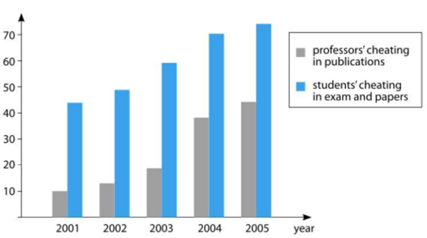 Academic Cheating