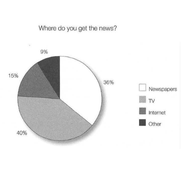 Access to News