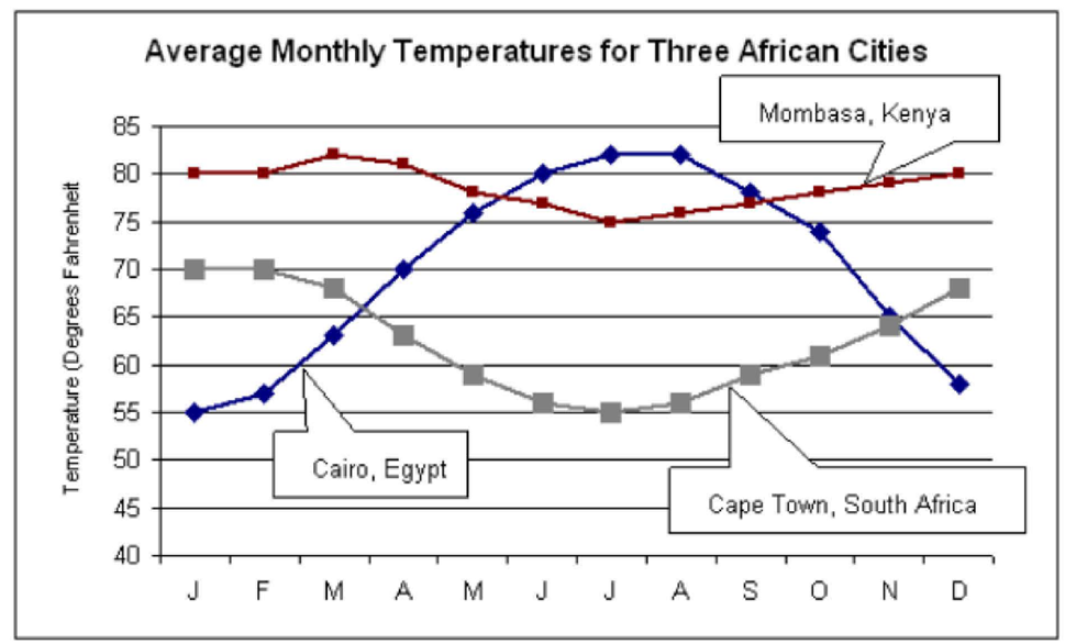 African Cities' Weather