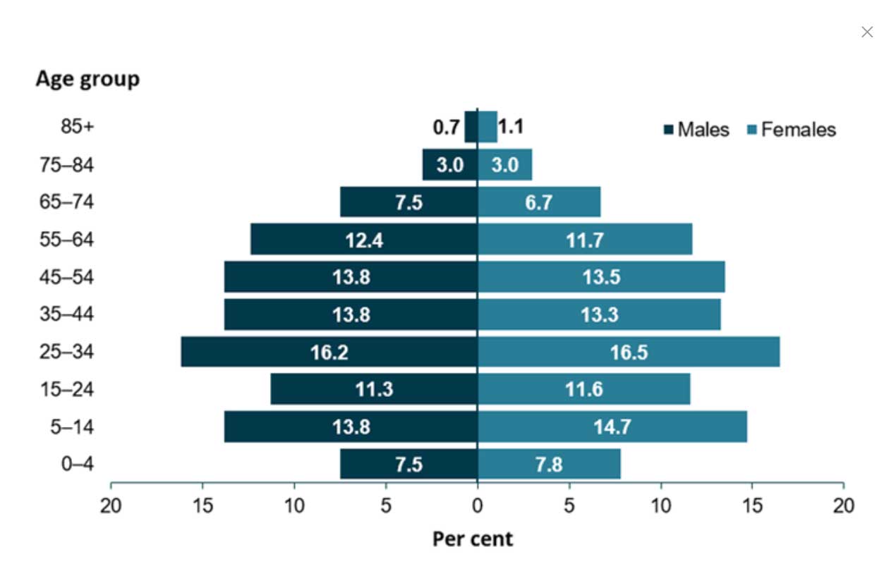 Age Group (B)