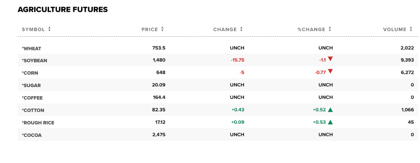 Agricultural Futures