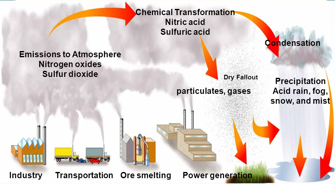 Air Pollution