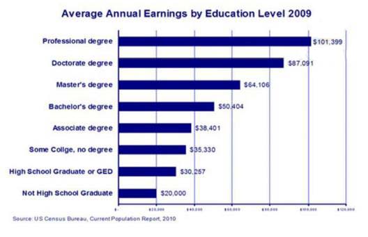 Annual Earning