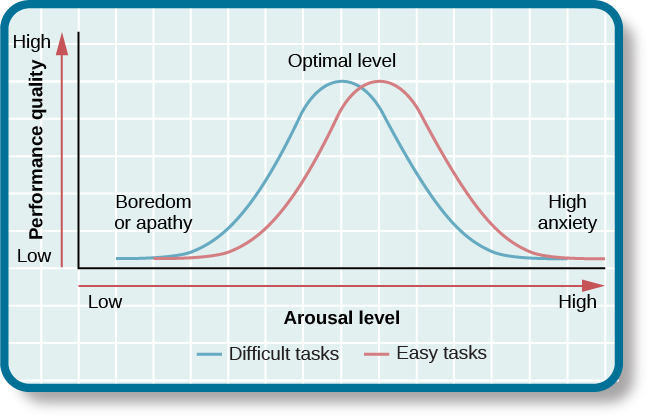 Arousal Level