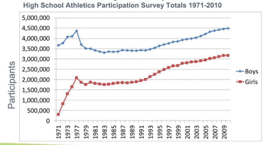 Athletics Participation