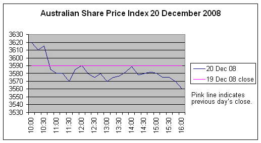 Australian Share Price