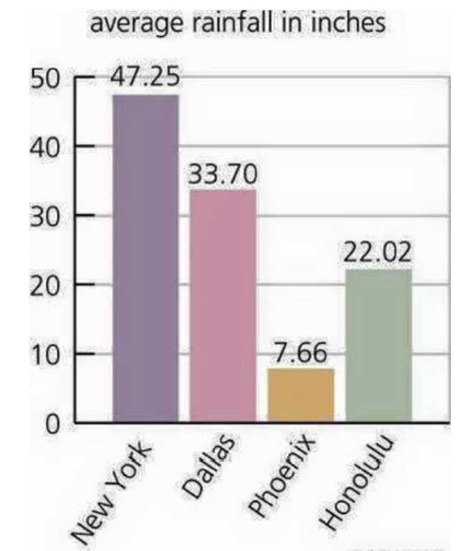 Average Rainfall