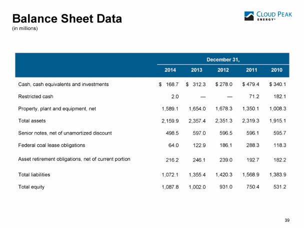 Balance Sheet Data