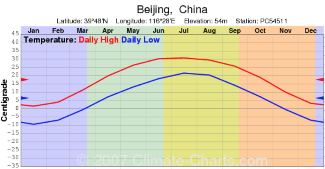 Beijing Weather