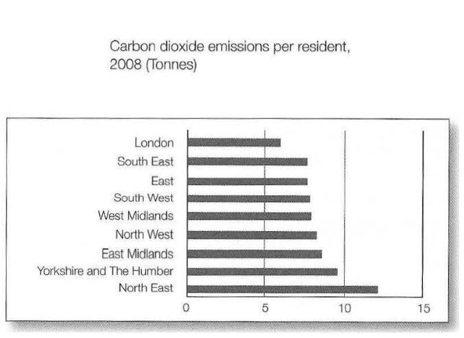 Carbon Dioxide Emission