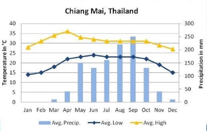 Chiang Mai Weather