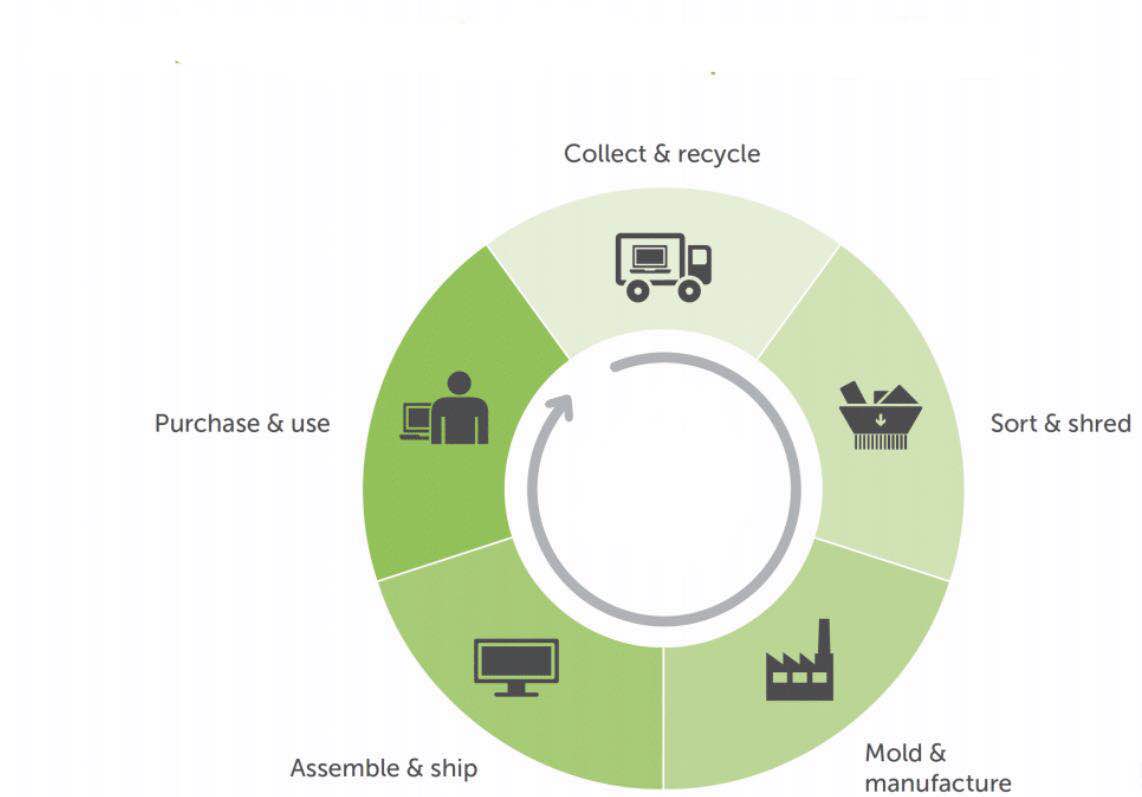 Closed-loop Recycling