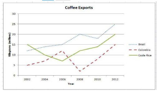 Coffee Exports