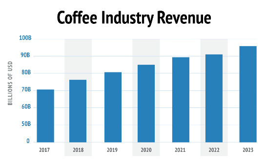Coffee Revenue