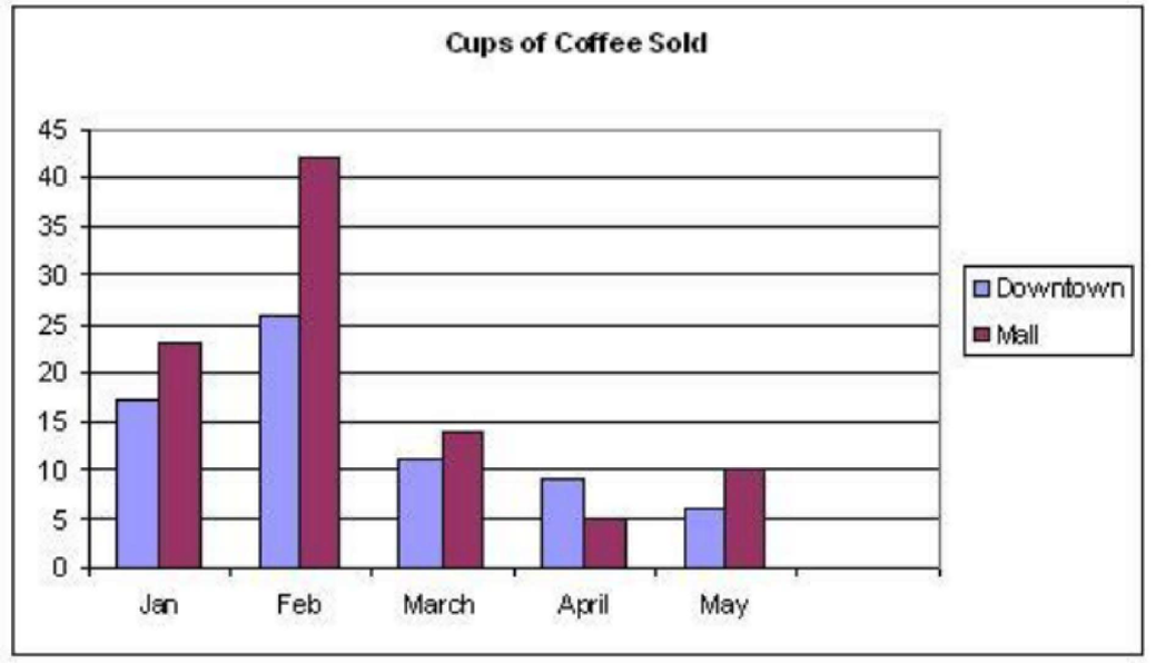 Coffee Sales