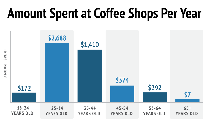 Coffee Spending