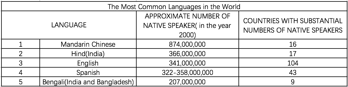 Common Languages