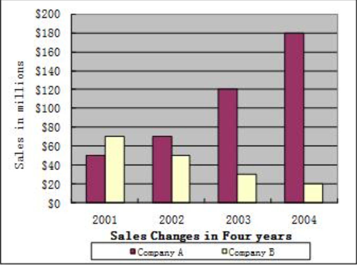 Companies' Sales Change