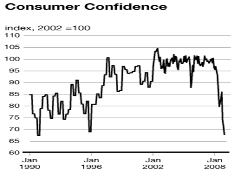 Consumer Confidence