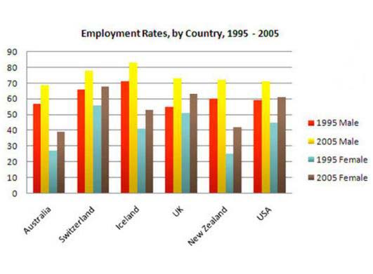 Countries' Employment Rates