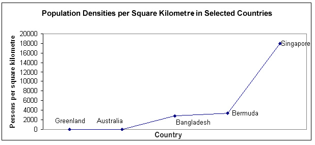 Countries' Population Density