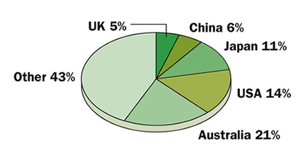 Countries' Share