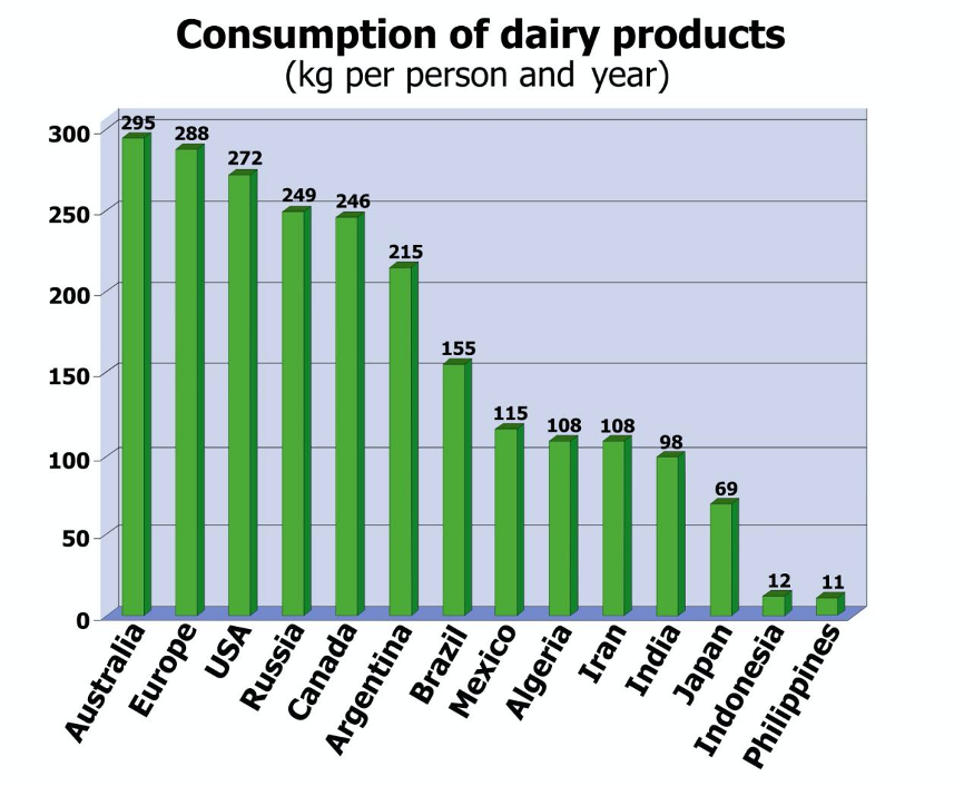 Dairy Products