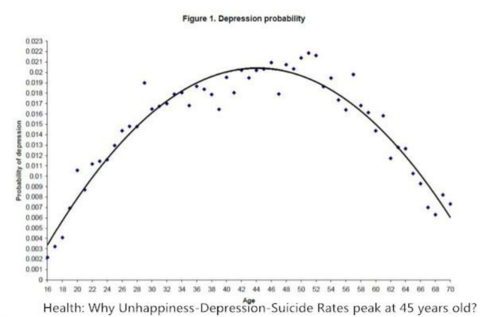 Depression Probability