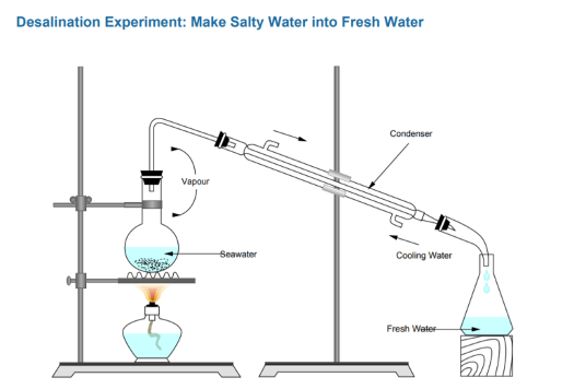 Desalination Experiment