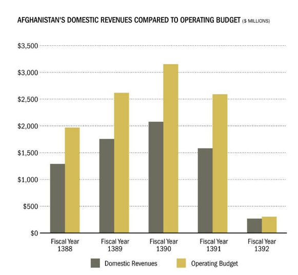 Domestic Revenues