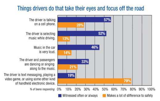 Drivers' Distractions