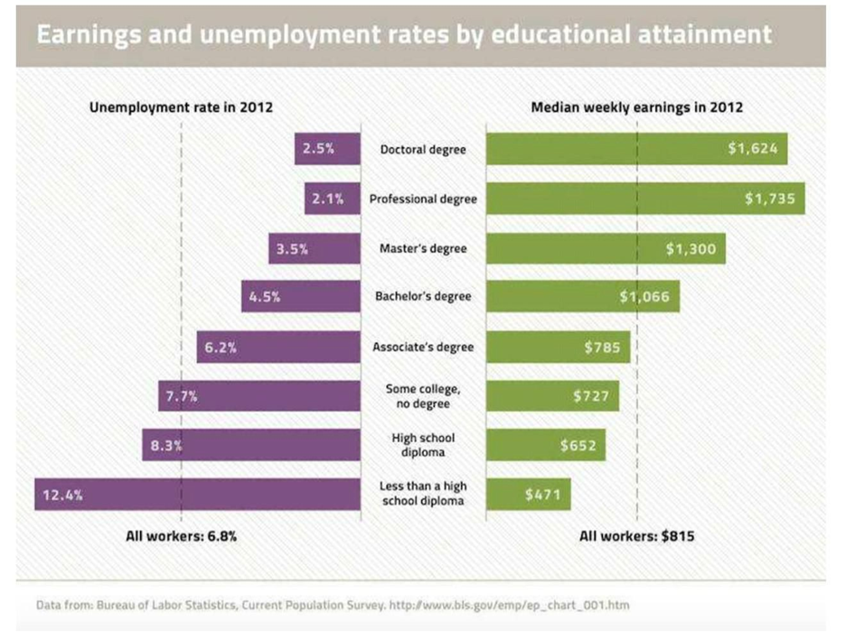 Earning&amp;Unemployment