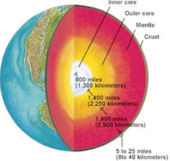 Earth Structure