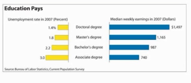 Education Pays