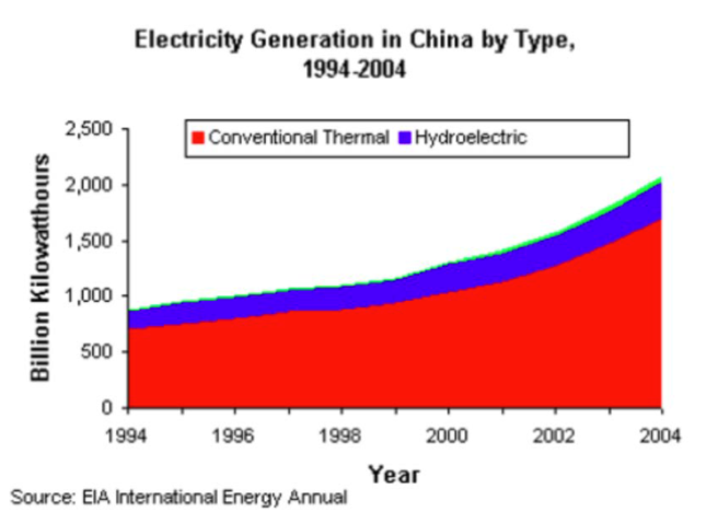 Electricity Generation