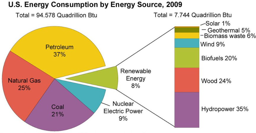 Energy Consumption