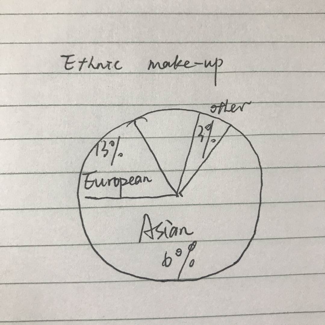 Ethic Make-up