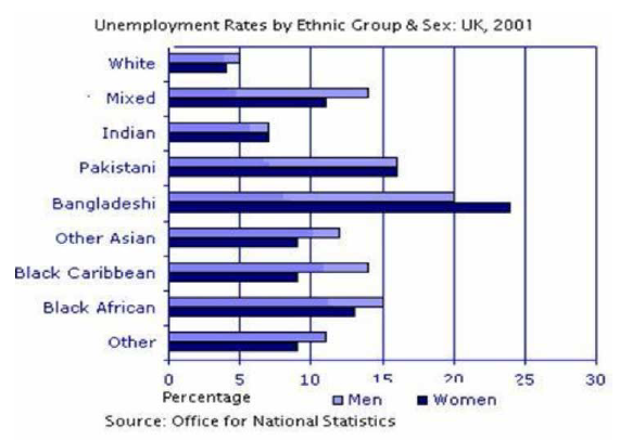 Ethnic Unemployment