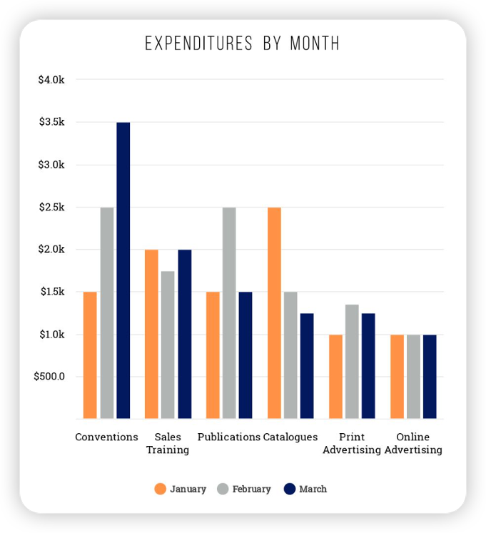 Expenditures by Month