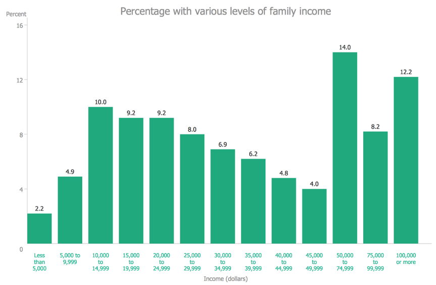 Family Income