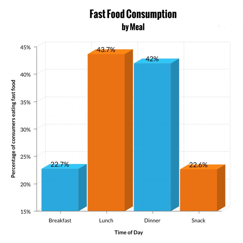 Fast Food Consumption