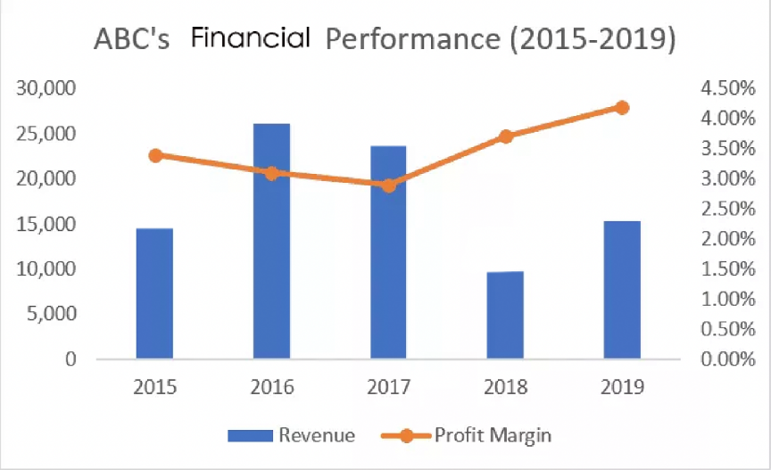 Financial Performance