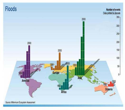 Flood Distribution