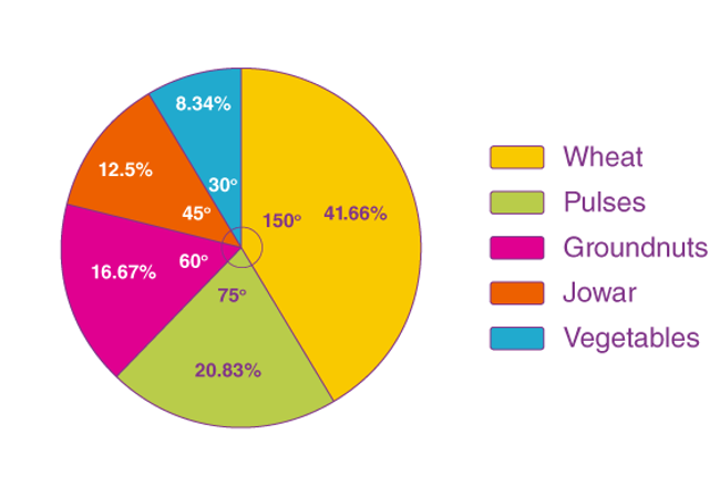 Food Percentage