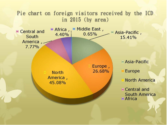 Foreign Visitors