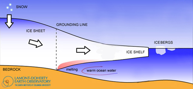 Formation of Iceberg