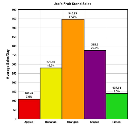 Fruit Stand Sales