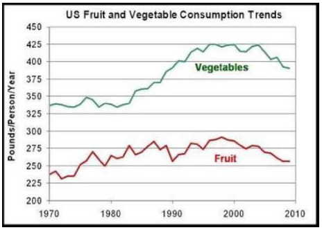 Fruit&amp;Vegetable Consumption