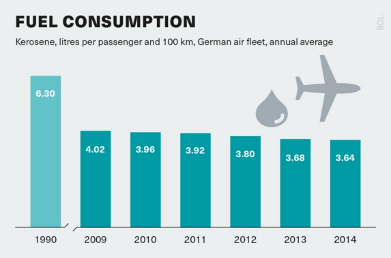 Fuel Consumption